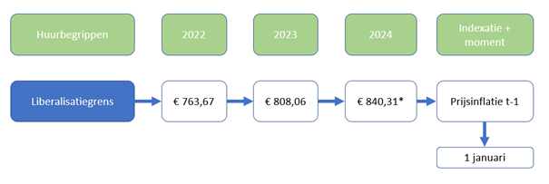 Verloop liberalisatiegrens