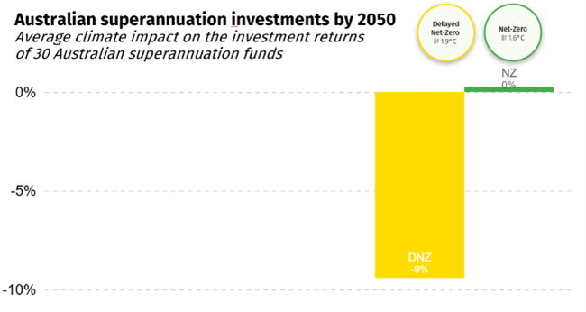Image 1 Lack of political direction on climate change puts superannuation fund returns at risk