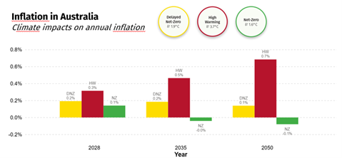 Image 3 Lack of political direction on climate change puts superannuation fund returns at risk