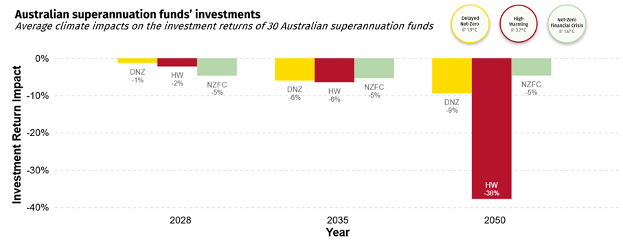 Image 4 Lack of political direction on climate change puts superannuation fund returns at risk