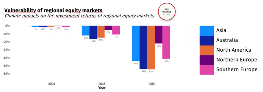 Image 5 Lack of political direction on climate change puts superannuation fund returns at risk