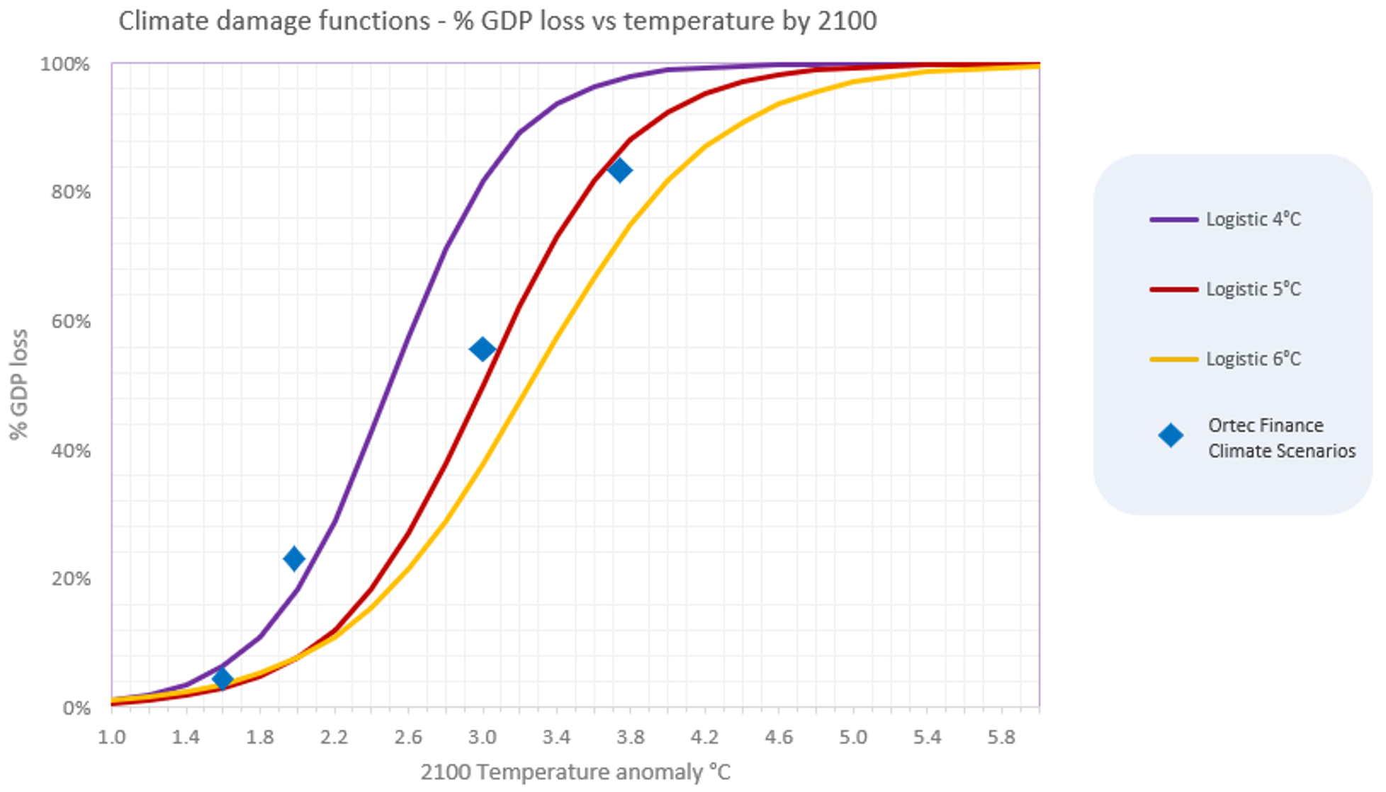 Climate damage functions - % GDP loss vs temperature by 2100