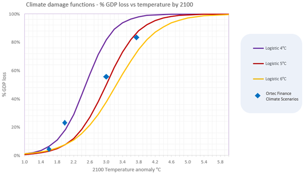 Climate damage functions - % GDP loss vs temperature by 2100
