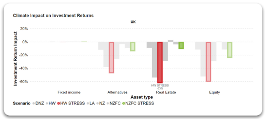 Climate impact on investments returns