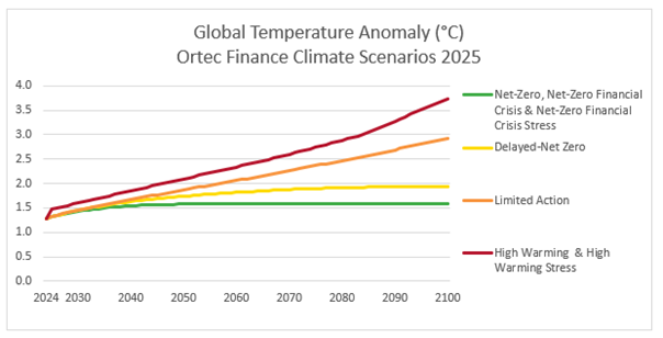 Global Temperature Anomaly