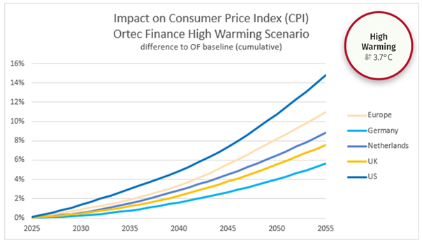 Impact on Consumer Price Index