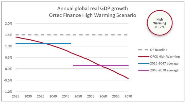 Annual global real GDP growth