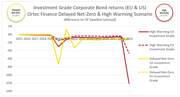 Invest Grade Corprate Bond returns