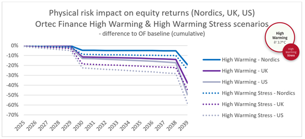 Physical risk impact on equity returns