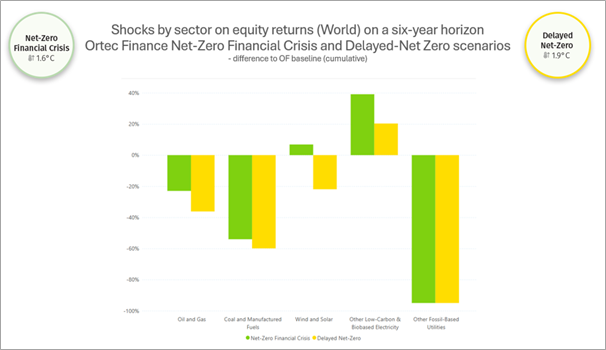 Shocks by sector on equity returns