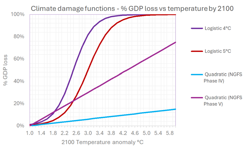CSS - Graph Climate Damage Functions