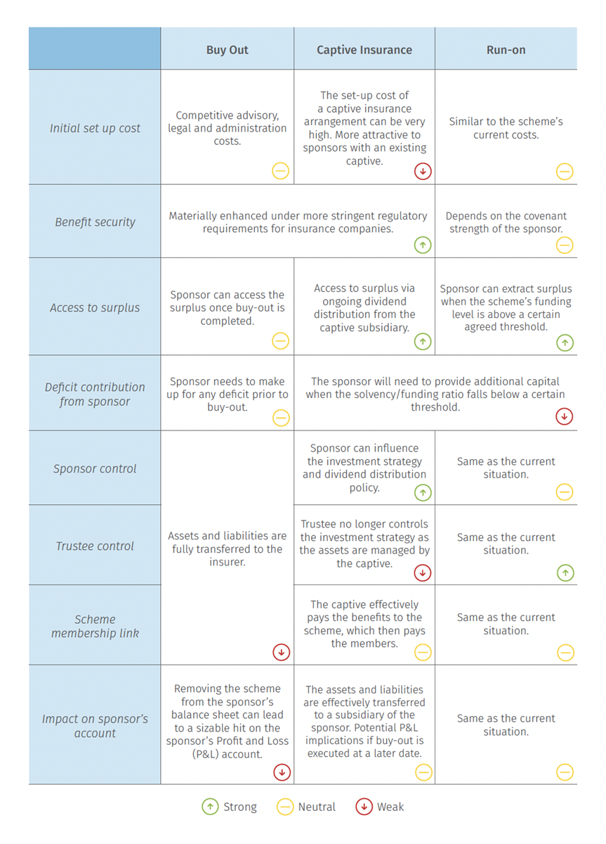 Comparing Three Endgame Routes for DB Schemes