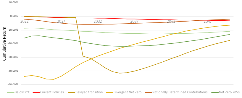 Figure 1: Cumulative returns of US equities across NGFS climate scenarios 