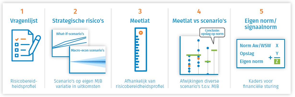 Eigen Normen - fig 1