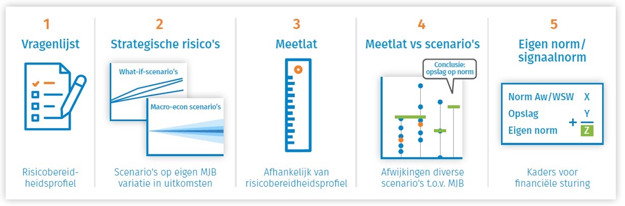 Eigen Normen - fig 1