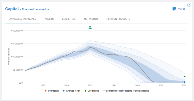 Portfolio projections