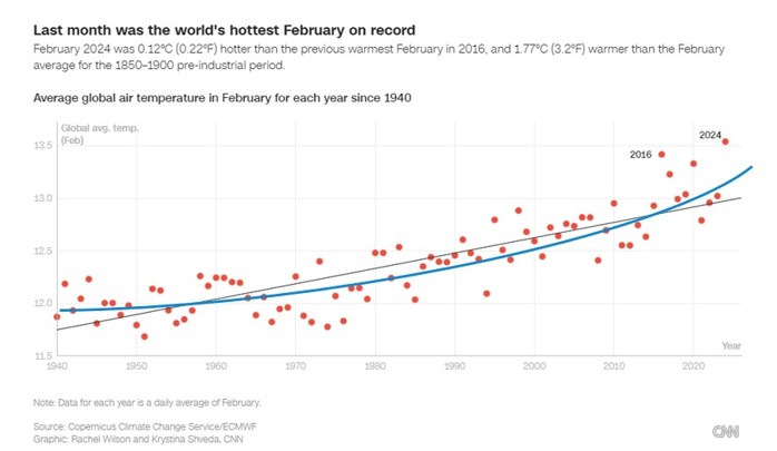 Klimaat-overshoot vraagt om scherpere risicoanalyse - afbeelding 1