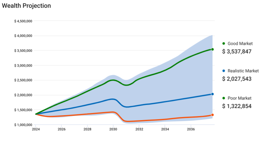 OPAL Wealth Current Plan Wealth Projection