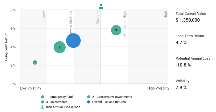 OPAL Wealth Current Plan Wealth Proposal Risk Return Graph Legend and Statistics