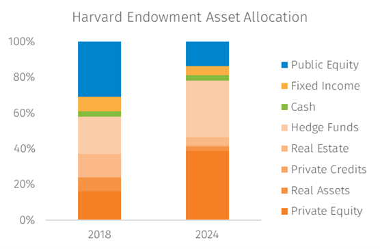Figure 1: Source Data from Harvard Financial Statements 2018 and 2024