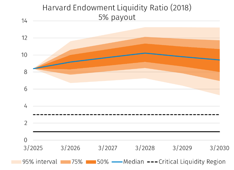 Harvard Endowment Liquidity Ratio 2018