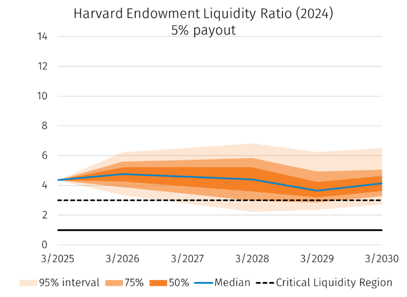 Harvard Endowment Liquidity Ratio 2024