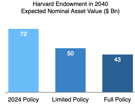 Harvard endowment in 2040 expected nominal asset value