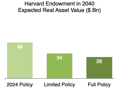Harvard endowment in 2040 expected real asset value