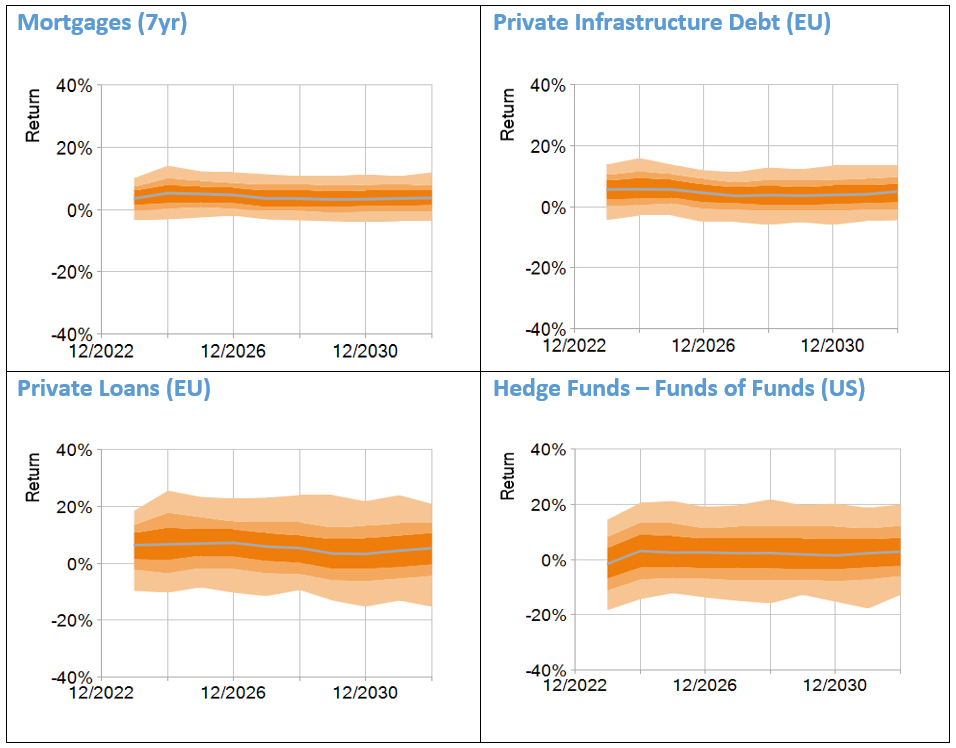 Scenario generated returns EUR hedged