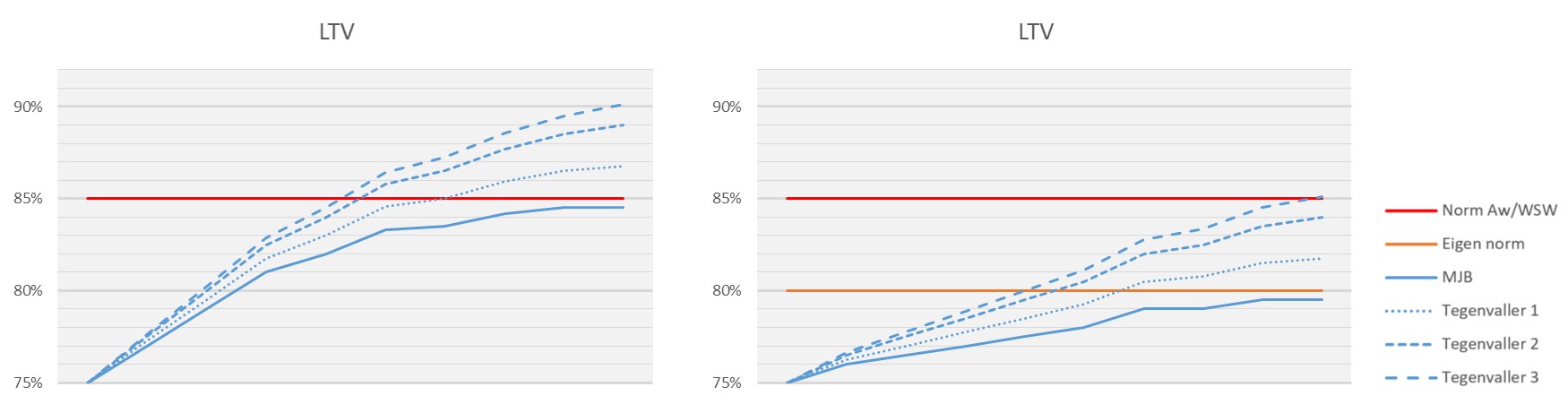 Corporaties en eigen normen