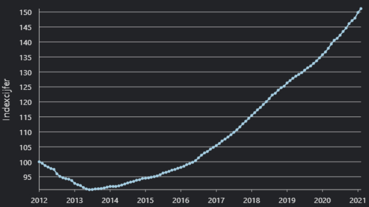 Indexcijfer van de woningmarkt in Nederland