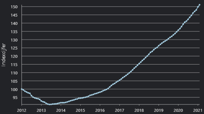 Indexcijfer van de woningmarkt in Nederland