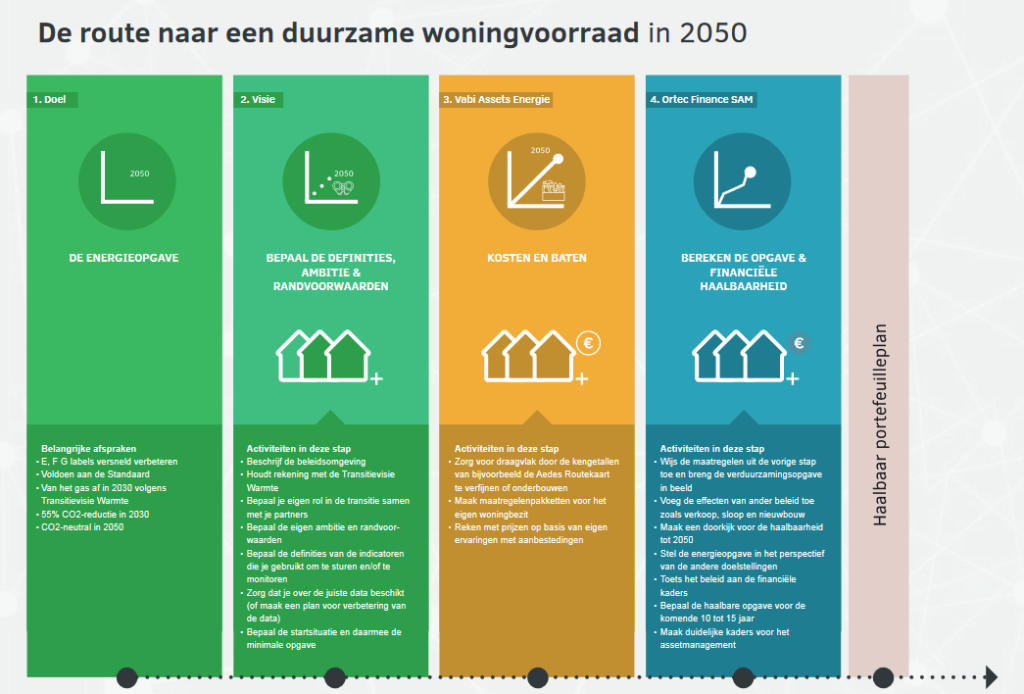 Infographic stappenplan verduurzaming.