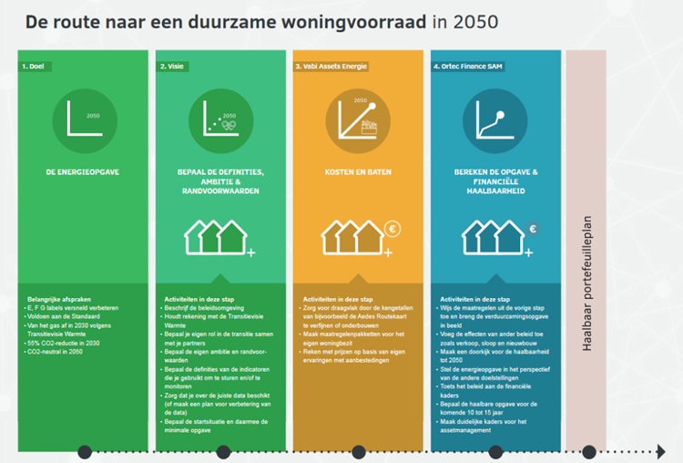 Infographic stappenplan verduurzaming.