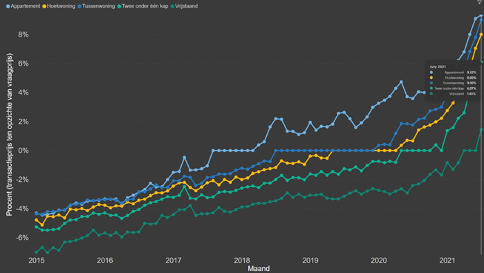 Onderhandelingsruimte binnen woningmarkt