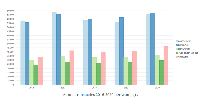 Aantal transacties 2016 -2020 per woningtype