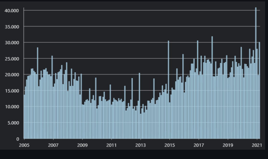 Maandalert mei - aantallen woningtransacties per maand in Nederland 