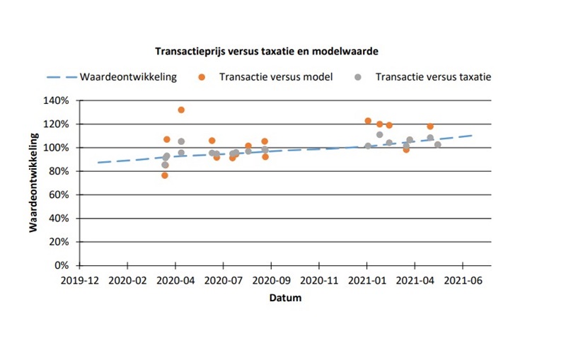 Transactieprijs vs modelwaarde