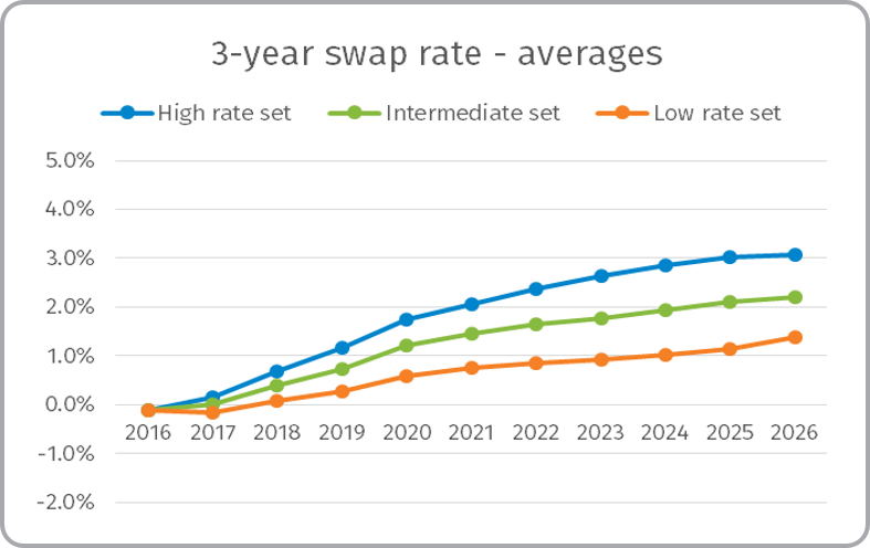 3-year-swap-rate