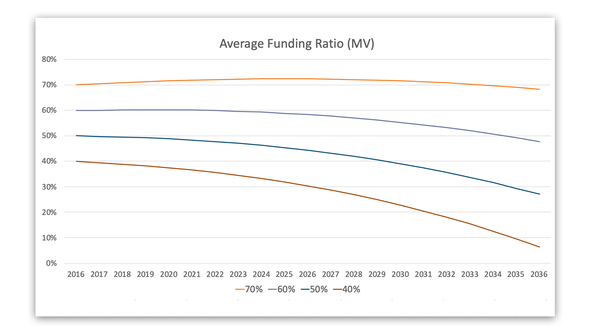 average-funding-ratio