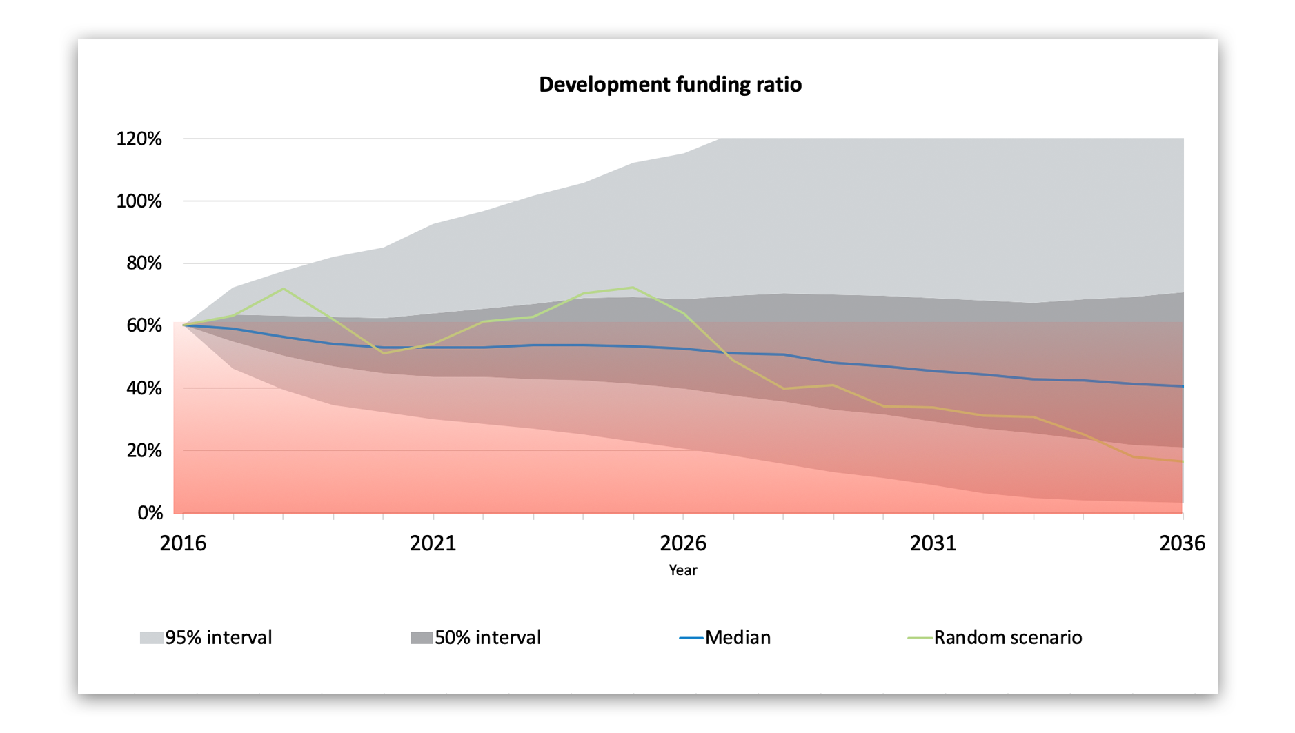 development-funding-ratio
