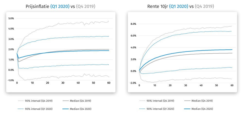 pns-graphs-pensions-prijsinflatie-rente10jr