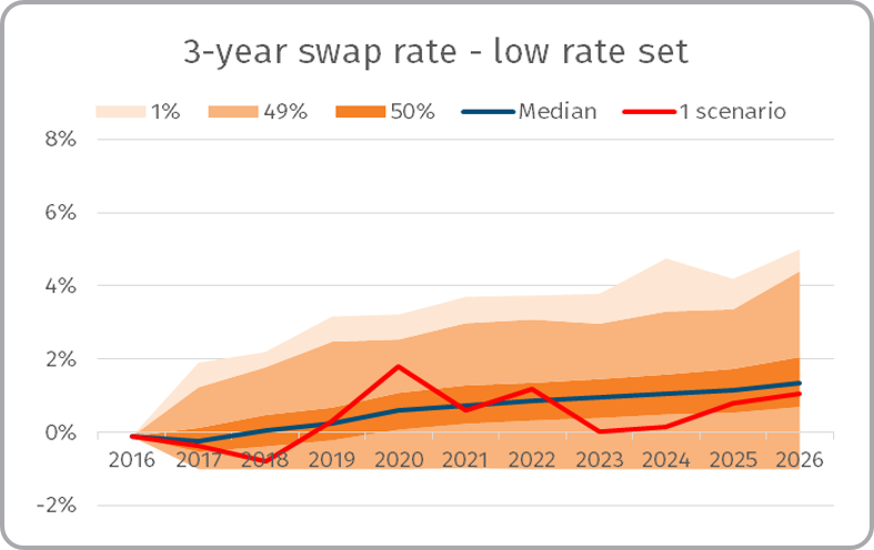 low-rate-set