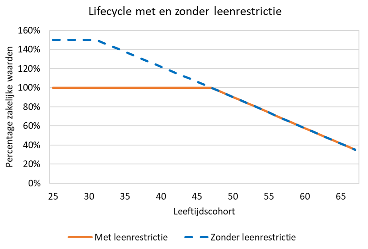Lifecycle met en zonder leenrestrictie