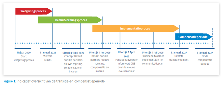 besluitvormingsproces
