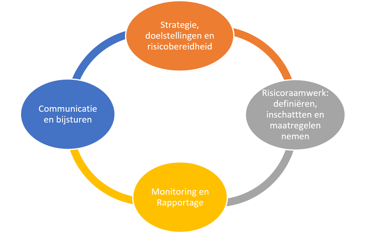 Cyclus ESG risicobeheer.