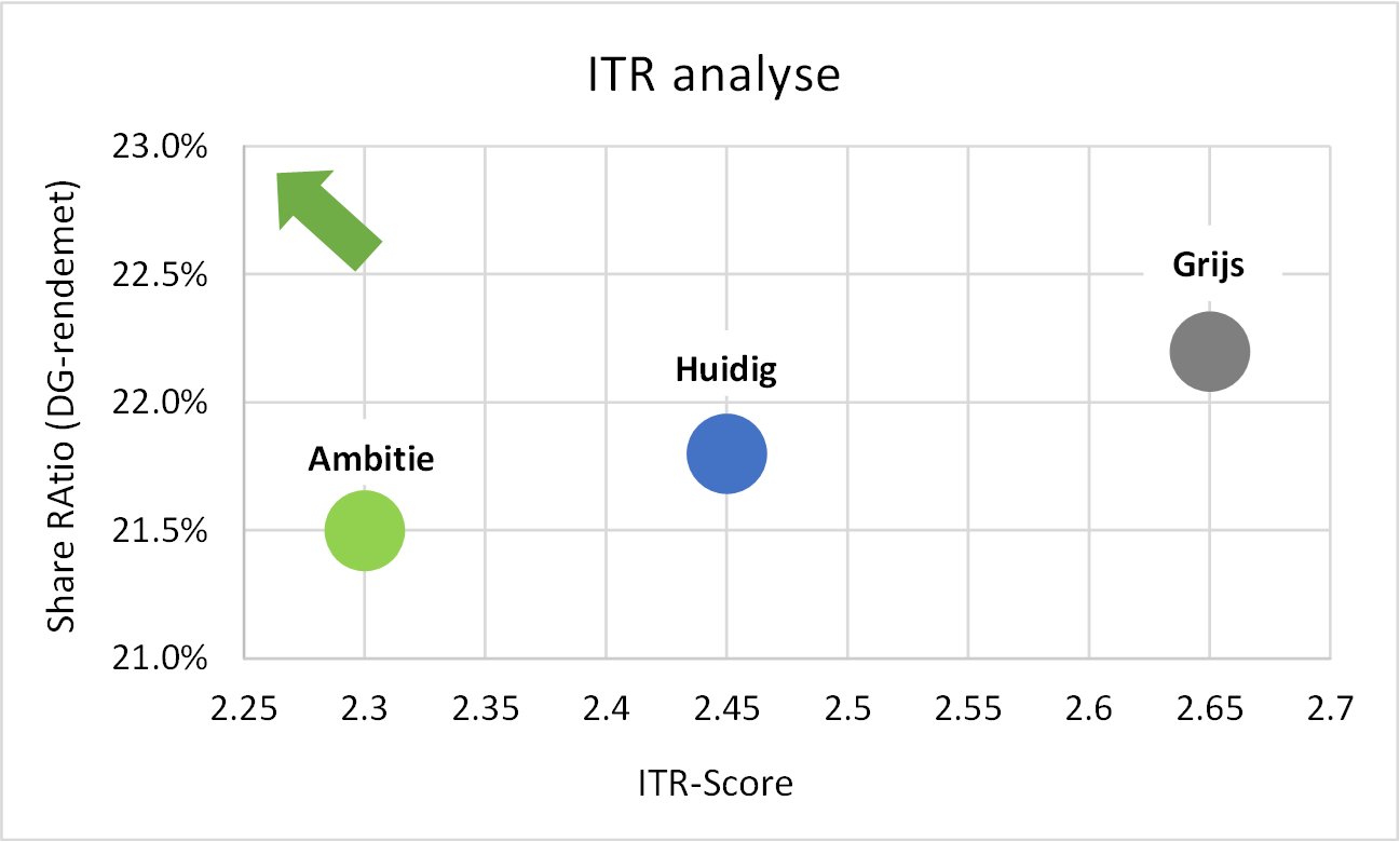 ITR scores