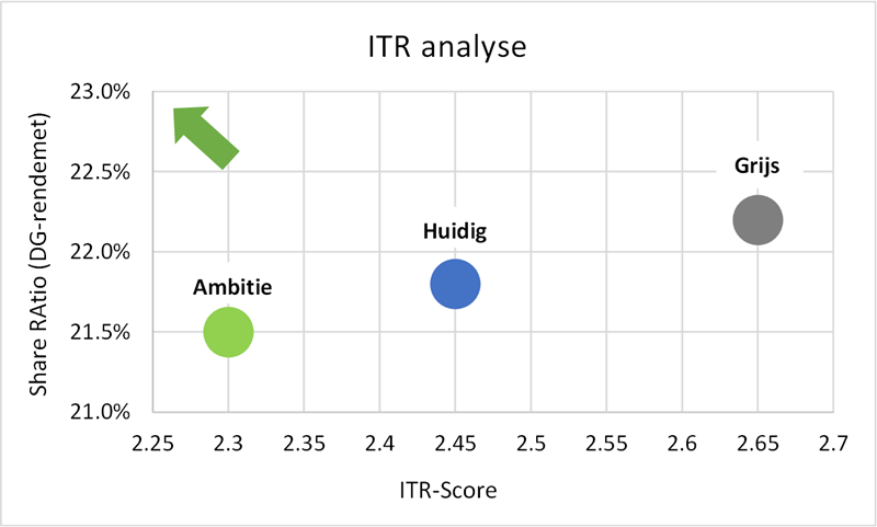 ITR scores
