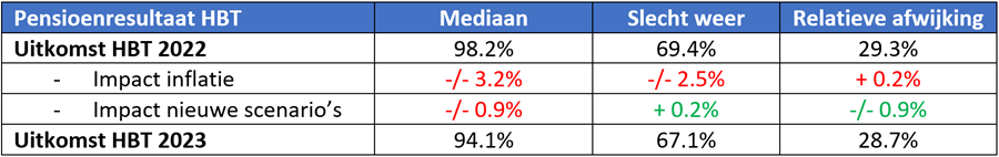 Tabel 2 Haalbaarheidstoets