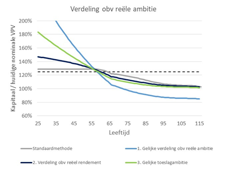 Verschillende methodes invaren pensioenstelsel